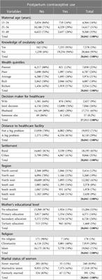 The determinants of postpartum contraceptive use in Nigeria